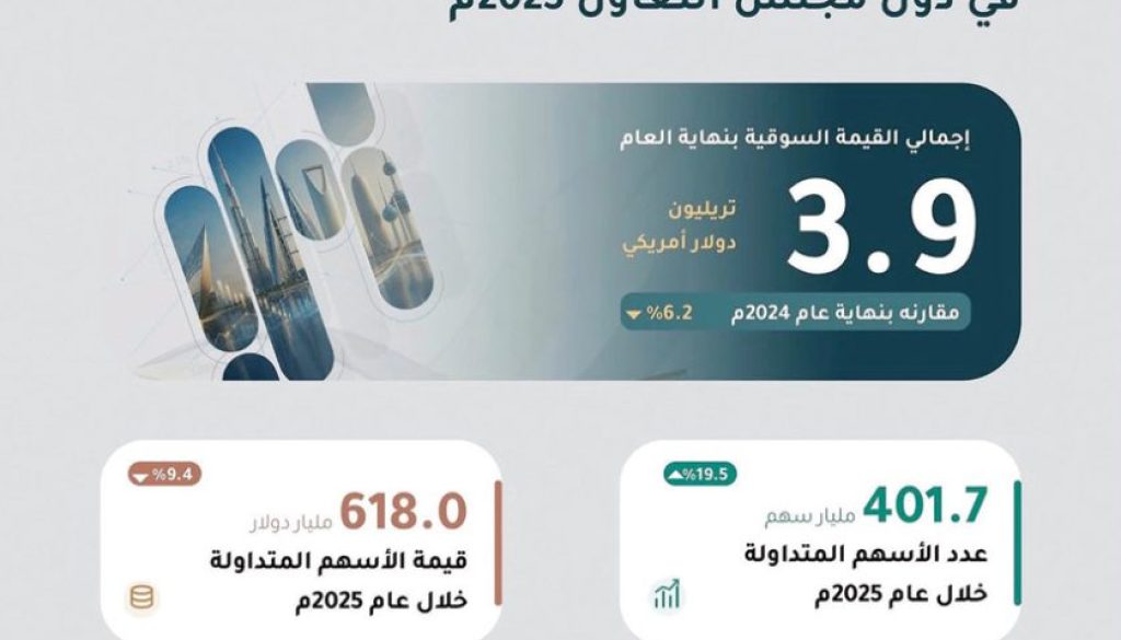 3.9 تريليونات دولار القيمة السوقية لأسواق الأوراق المالية بدول المجلس