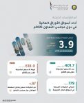 3.9 تريليونات دولار القيمة السوقية لأسواق الأوراق المالية بدول المجلس