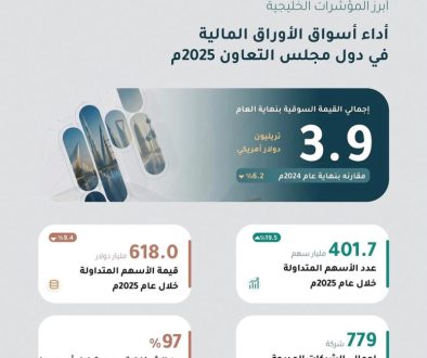 3.9 تريليونات دولار القيمة السوقية لأسواق الأوراق المالية بدول المجلس