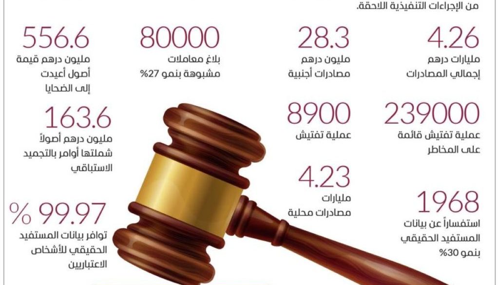 الإمارات تعزز منظومة النزاهة المالية بمجهودات استثنائية خلال 20251
