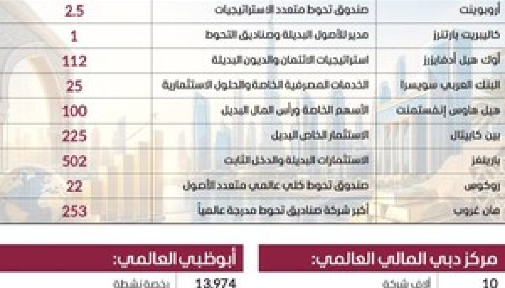 الإمارات وجهة مديري الأصول والبنوك وصناديق التحوّط العالمية