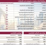 الإمارات وجهة مديري الأصول والبنوك وصناديق التحوّط العالمية