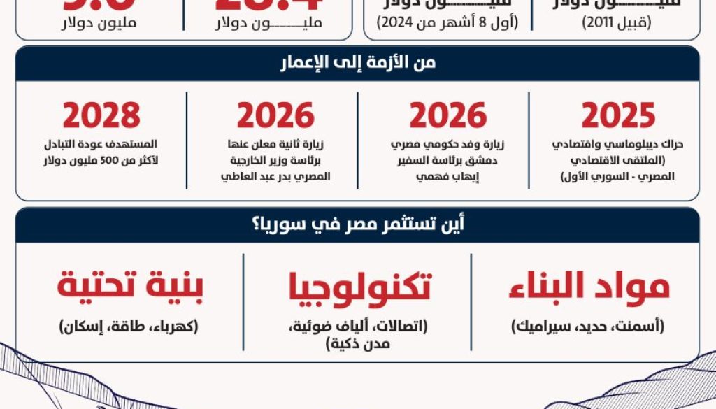 العلاقات التجارية السورية – المصرية (2010–2026) ودور القاهرة في إعادة الإعمار1