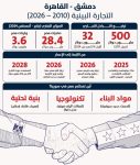 العلاقات التجارية السورية – المصرية (2010–2026) ودور القاهرة في إعادة الإعمار1