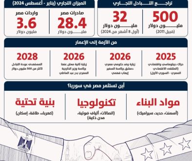 العلاقات التجارية السورية – المصرية (2010–2026) ودور القاهرة في إعادة الإعمار1