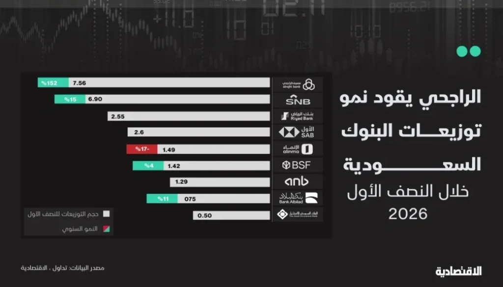 توزيعات البنوك السعودية تقفز 30% .. نصف الأرباح يعود للمساهمين1