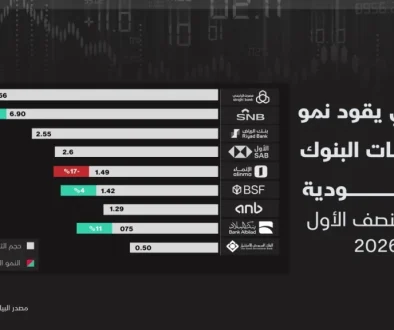 توزيعات البنوك السعودية تقفز 30% .. نصف الأرباح يعود للمساهمين1