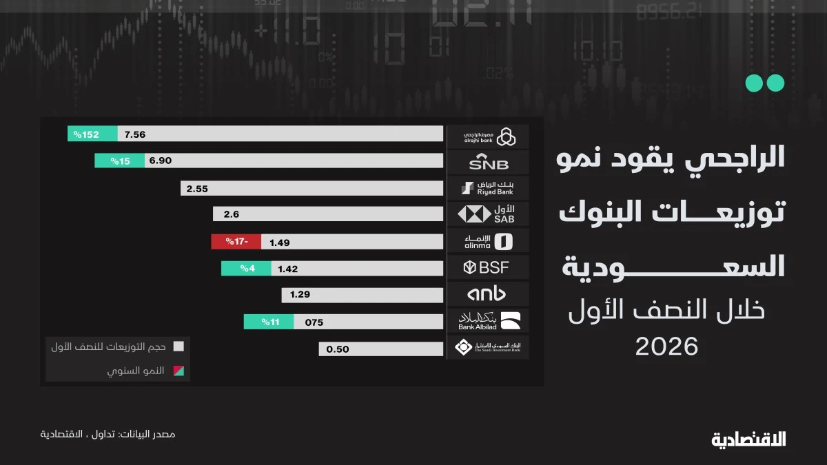 توزيعات البنوك السعودية تقفز 30% .. نصف الأرباح يعود للمساهمين1