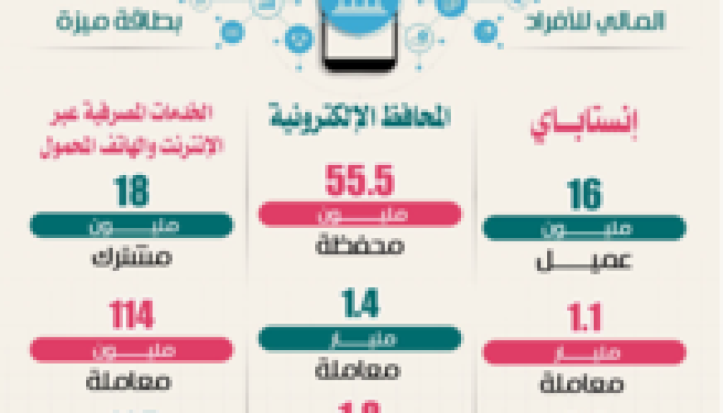 ما حجم سوق الخدمات المصرفية الرقمية في مصر؟