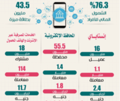 ما حجم سوق الخدمات المصرفية الرقمية في مصر؟