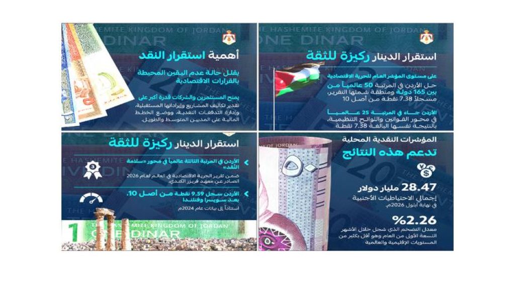 الأردن الثالث عالميًا في «سلامة النقد»