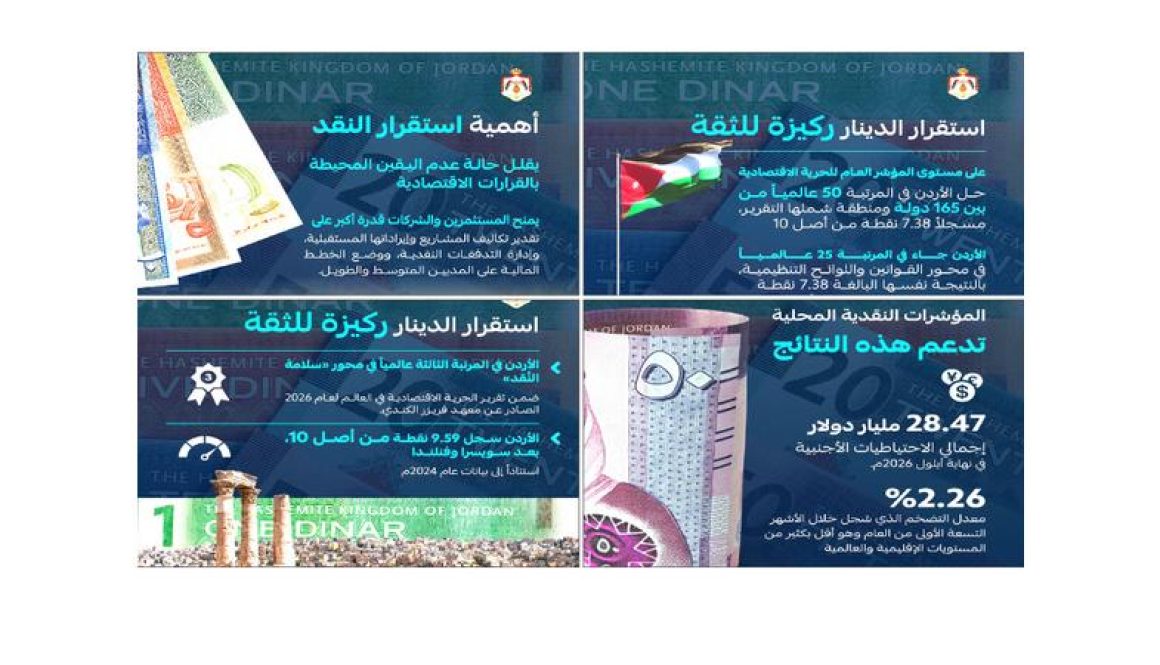 الأردن الثالث عالميًا في «سلامة النقد»