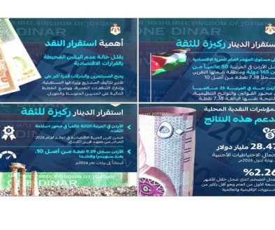 الأردن الثالث عالميًا في «سلامة النقد»