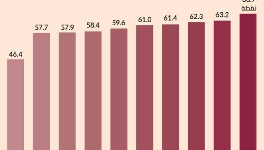 الإمارات ضمن الـ 10 الكبار عالمياً في الابتكار