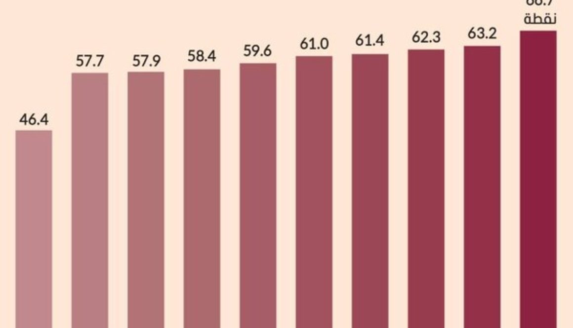 الإمارات ضمن الـ 10 الكبار عالمياً في الابتكار