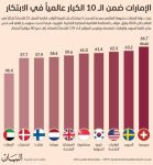 الإمارات ضمن الـ 10 الكبار عالمياً في الابتكار