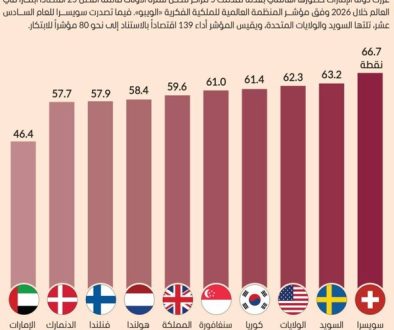 الإمارات ضمن الـ 10 الكبار عالمياً في الابتكار