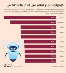 اﻹﻣﺎرات ﺗﺘﺼﺪر اﻟﻌﺎﻟﻢ ﻓﻲ اﻟﺬﻛﺎء اﻻﺻﻄﻨﺎﻋﻲ