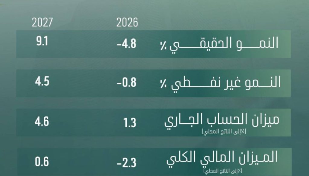 سيناريوهات صندوق النقد الدولي ماذا ينتظر اقتصادات المنطقة في 2027؟1