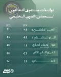 سيناريوهات صندوق النقد الدولي ماذا ينتظر اقتصادات المنطقة في 2027؟1