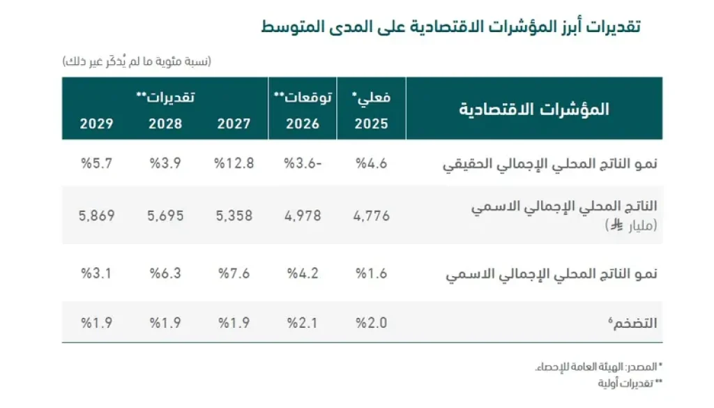 من 2027 إلى 2029.. كيف تتوقع السعودية مسار اقتصادها؟1