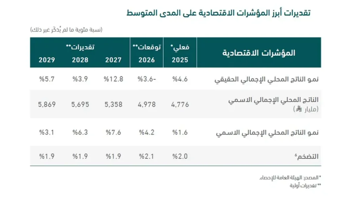 من 2027 إلى 2029.. كيف تتوقع السعودية مسار اقتصادها؟1