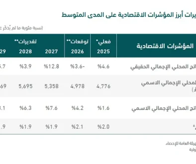 من 2027 إلى 2029.. كيف تتوقع السعودية مسار اقتصادها؟1