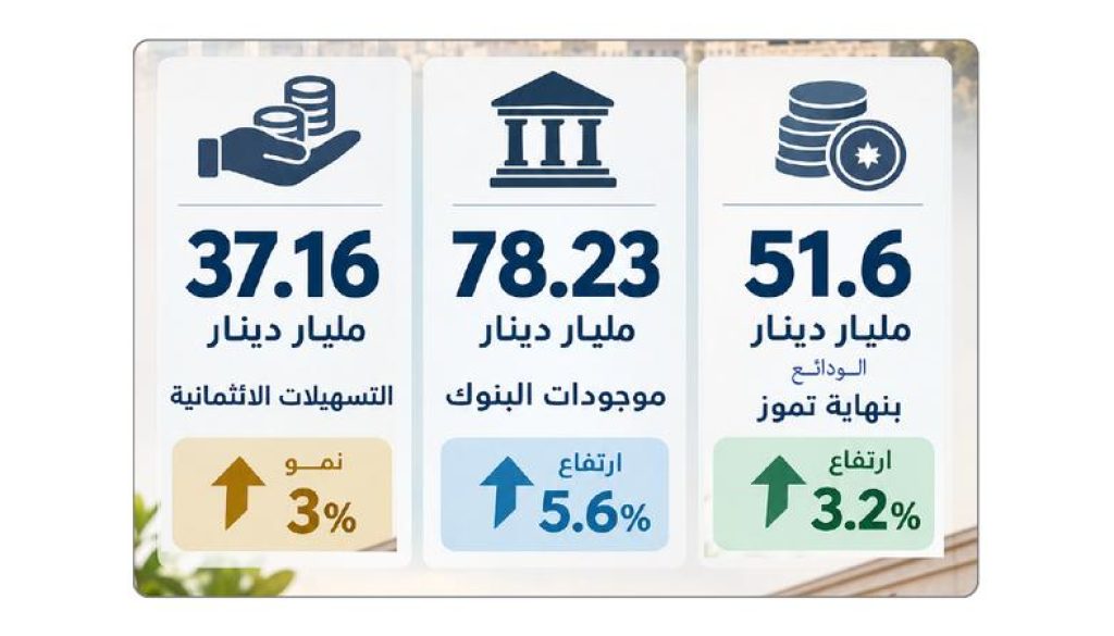ودائع البـنـوك تبلغ مستويات قياسية