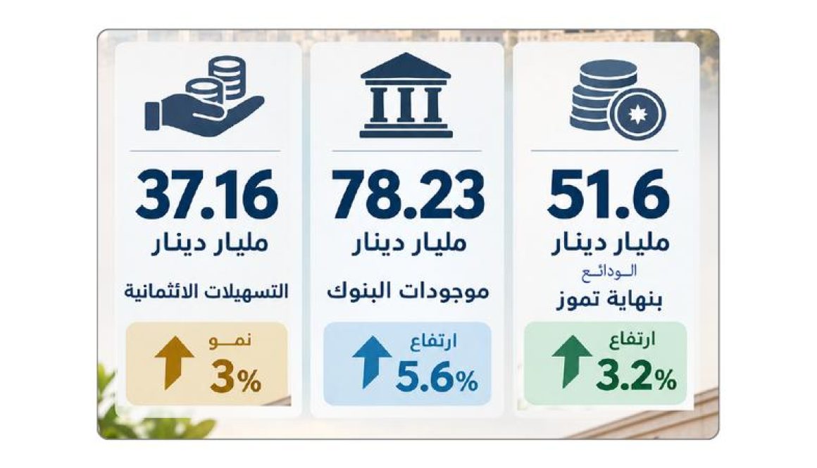 ودائع البـنـوك تبلغ مستويات قياسية