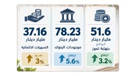 ودائع البـنـوك تبلغ مستويات قياسية