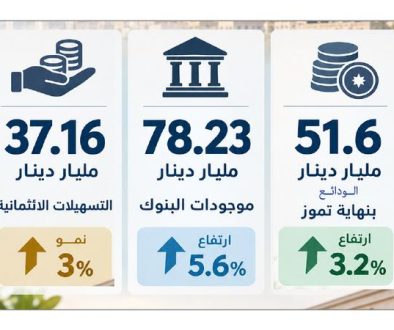 ودائع البـنـوك تبلغ مستويات قياسية